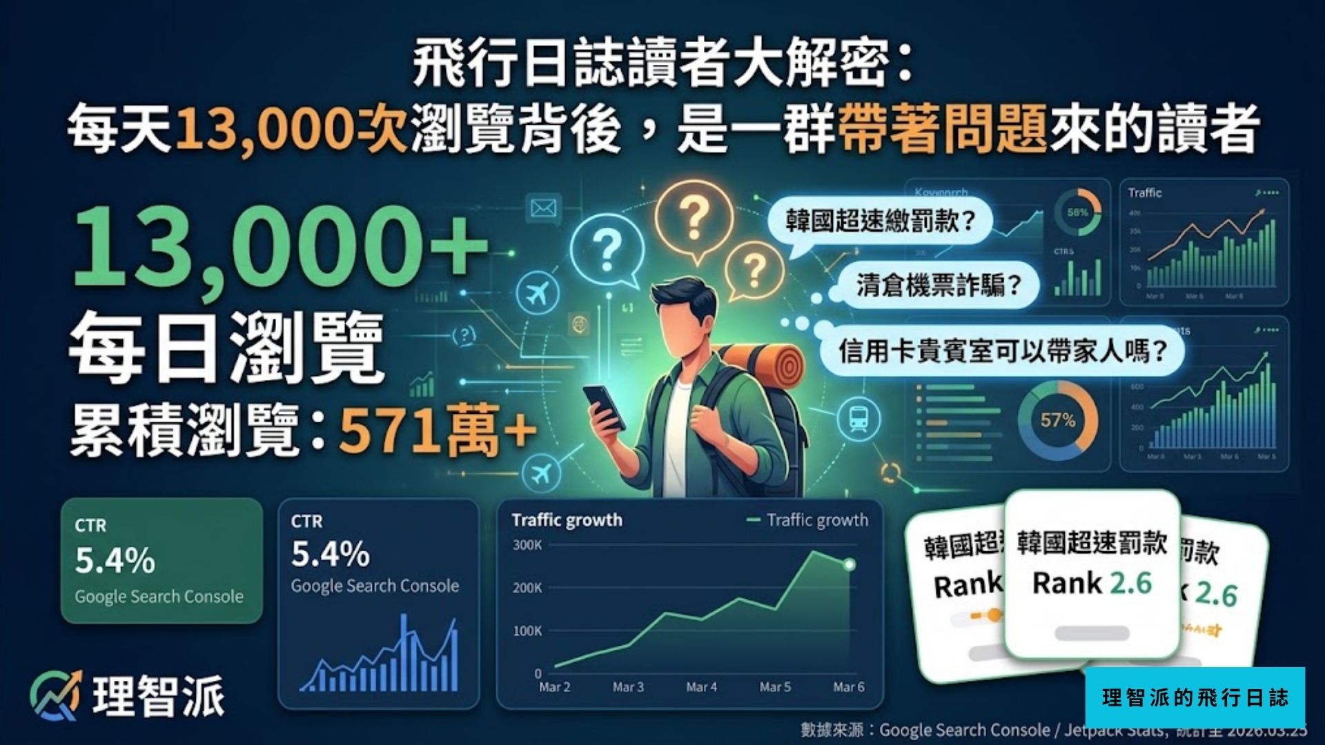 2026.03.26｜飛行日誌的讀者在問什麼？每天 13,000 次瀏覽背後，是一群帶著問題來的人