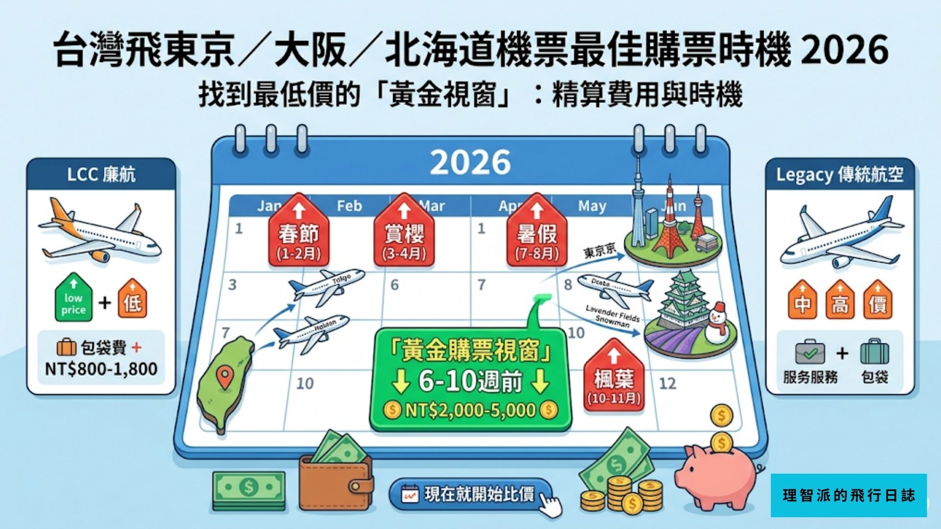 台灣飛東京／大阪／北海道機票最佳購票時機 2026